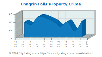 Chagrin Falls Property Crime