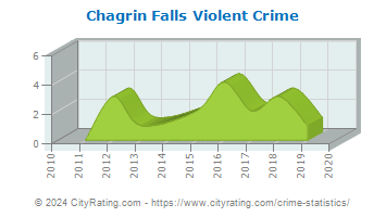 Chagrin Falls Violent Crime