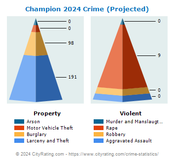 Champion Township Crime 2024
