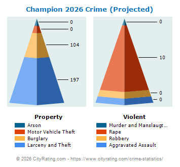 Champion Township Crime 2026