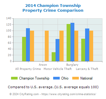 Champion Township Property Crime vs. State and National Comparison