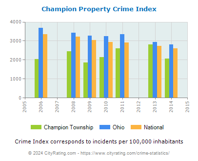Champion Township Property Crime vs. State and National Per Capita