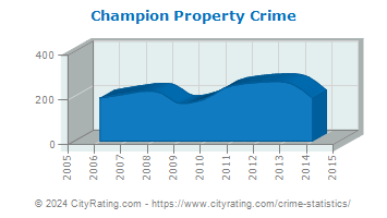 Champion Township Property Crime