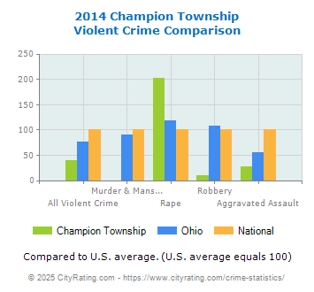 Champion Township Violent Crime vs. State and National Comparison