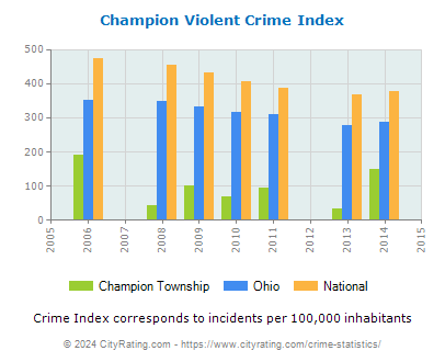 Champion Township Violent Crime vs. State and National Per Capita