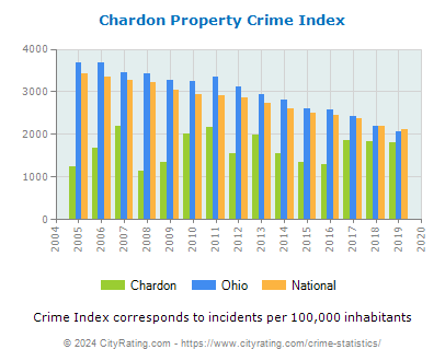 Chardon Property Crime vs. State and National Per Capita