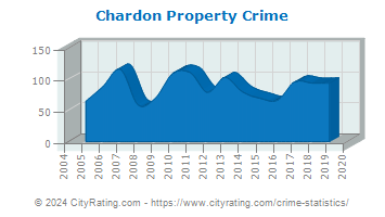 Chardon Property Crime