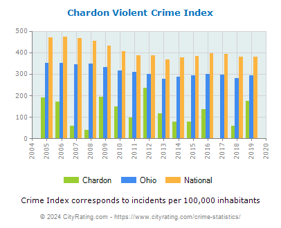 Chardon Violent Crime vs. State and National Per Capita