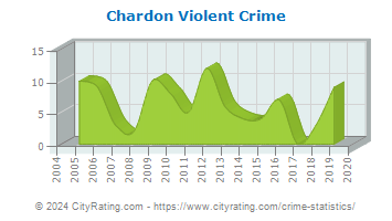 Chardon Violent Crime