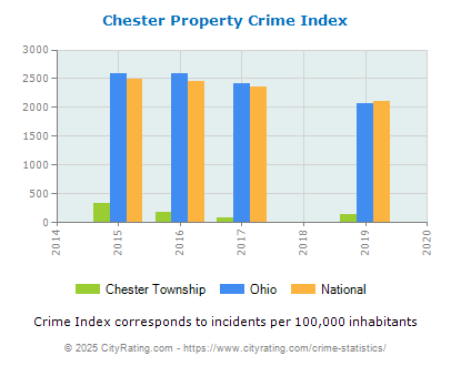 Chester Township Property Crime vs. State and National Per Capita