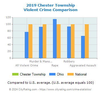 Chester Township Violent Crime vs. State and National Comparison