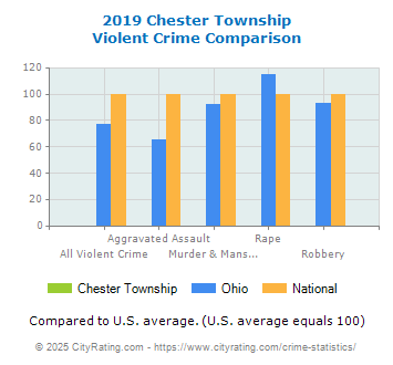 Chester Township Violent Crime vs. State and National Comparison