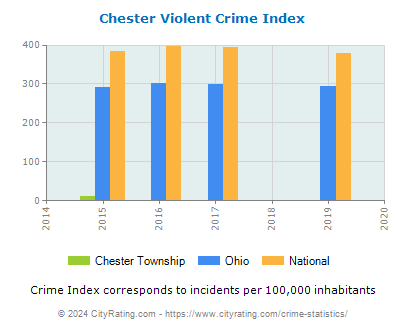 Chester Township Violent Crime vs. State and National Per Capita