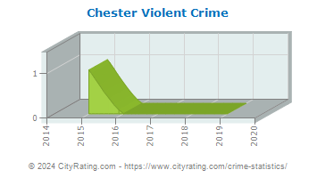 Chester Township Violent Crime