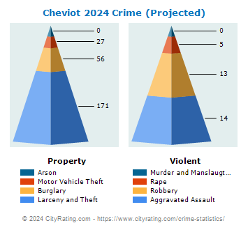 Cheviot Crime 2024