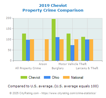 Cheviot Property Crime vs. State and National Comparison