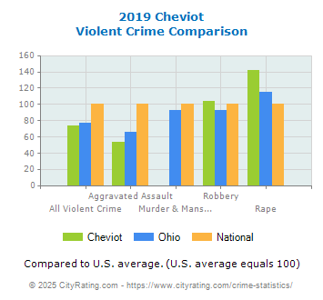 Cheviot Violent Crime vs. State and National Comparison