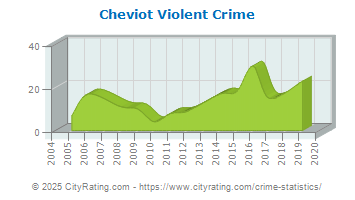 Cheviot Violent Crime