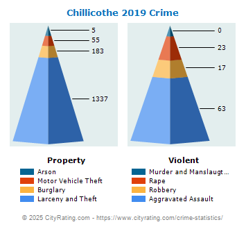 Chillicothe Crime 2019