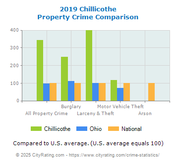 Chillicothe Property Crime vs. State and National Comparison