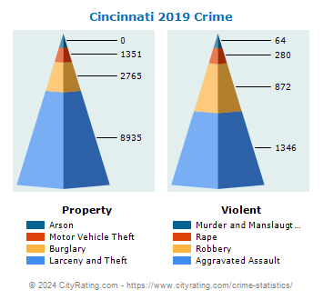 Cincinnati Crime 2019