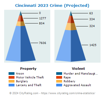Cincinnati Crime 2023