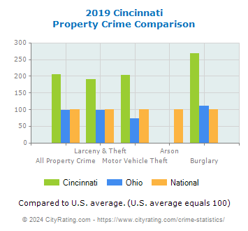 Cincinnati Property Crime vs. State and National Comparison