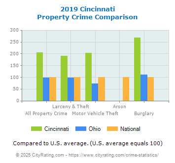 Cincinnati Property Crime vs. State and National Comparison