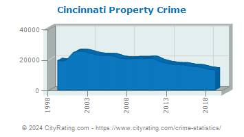 Cincinnati Property Crime