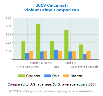Cincinnati Violent Crime vs. State and National Comparison