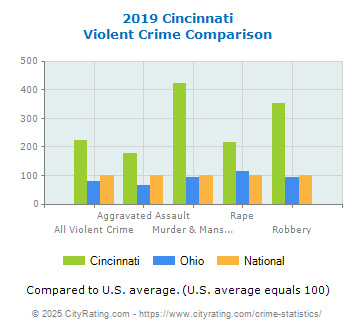 Cincinnati Violent Crime vs. State and National Comparison