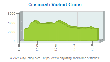 Cincinnati Violent Crime