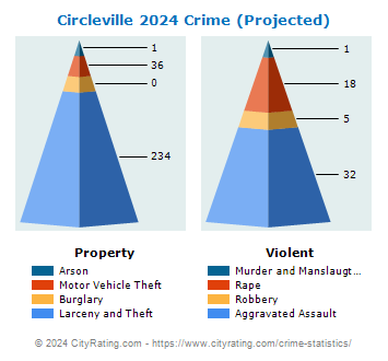 Circleville Crime 2024