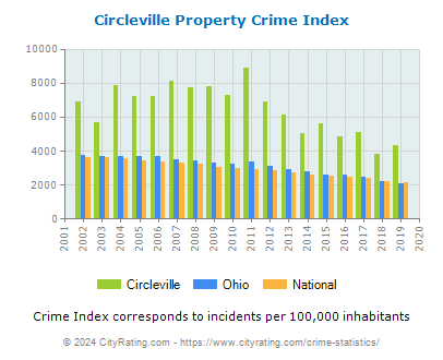 Circleville Property Crime vs. State and National Per Capita