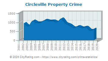 Circleville Property Crime