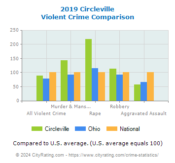 Circleville Violent Crime vs. State and National Comparison