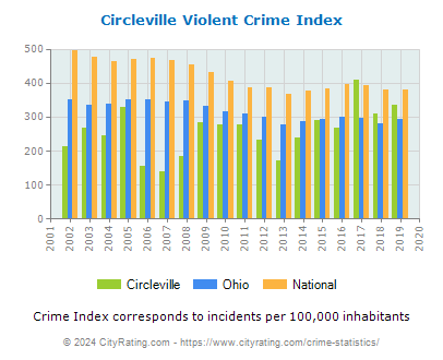 Circleville Violent Crime vs. State and National Per Capita