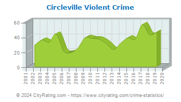Circleville Violent Crime