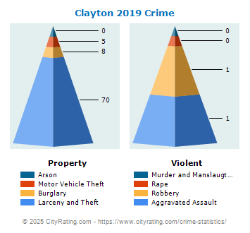 Clayton Crime 2019