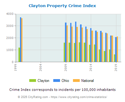 Clayton Property Crime vs. State and National Per Capita