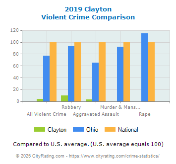 Clayton Violent Crime vs. State and National Comparison