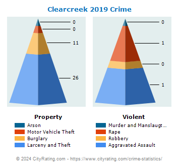 Clearcreek Township Crime 2019