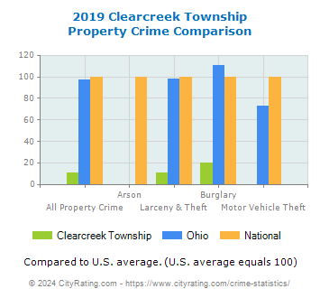 Clearcreek Township Property Crime vs. State and National Comparison
