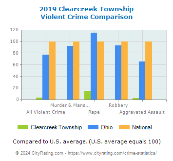 Clearcreek Township Violent Crime vs. State and National Comparison