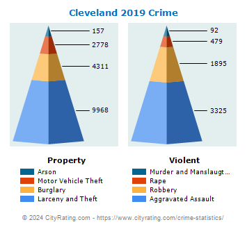Cleveland Crime 2019