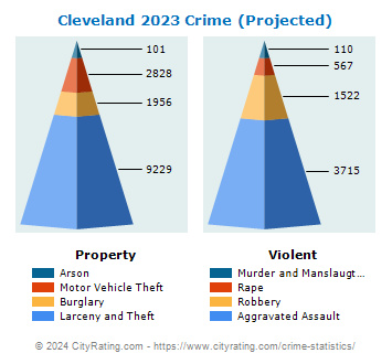Cleveland Crime 2023