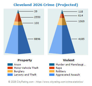 Cleveland Crime 2026