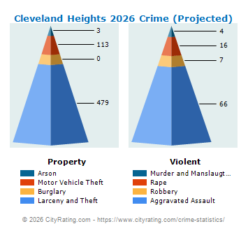 Cleveland Heights Crime 2026
