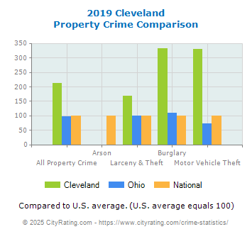 Cleveland Property Crime vs. State and National Comparison