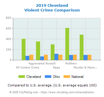 Cleveland Violent Crime vs. State and National Comparison